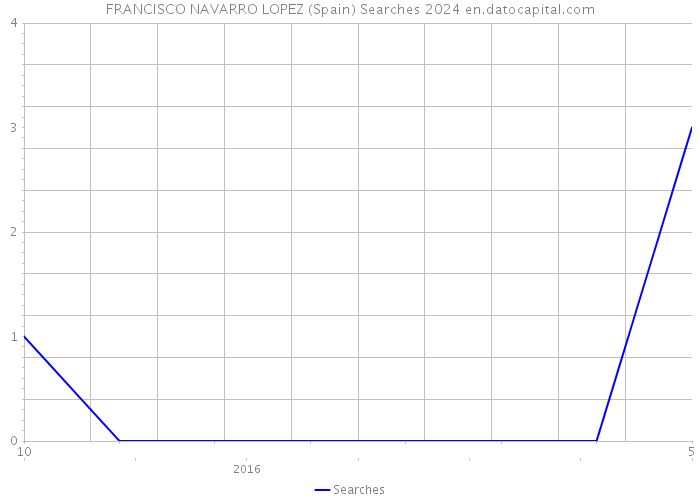 FRANCISCO NAVARRO LOPEZ (Spain) Searches 2024 
