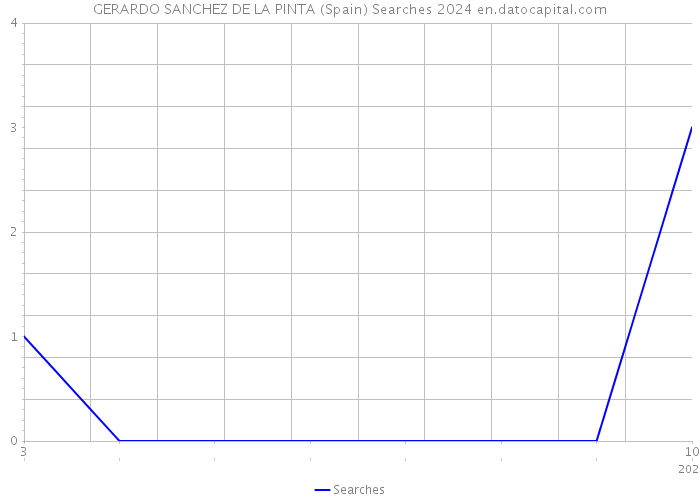 GERARDO SANCHEZ DE LA PINTA (Spain) Searches 2024 