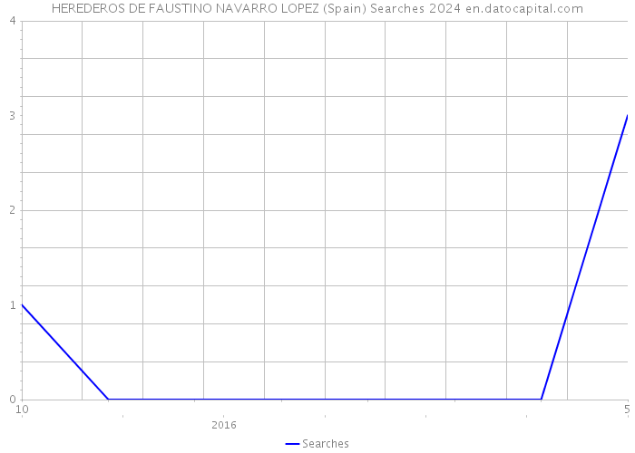 HEREDEROS DE FAUSTINO NAVARRO LOPEZ (Spain) Searches 2024 