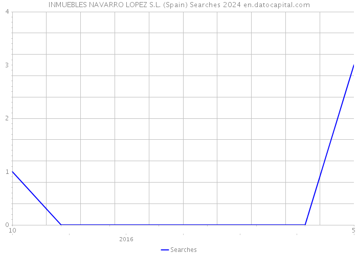 INMUEBLES NAVARRO LOPEZ S.L. (Spain) Searches 2024 