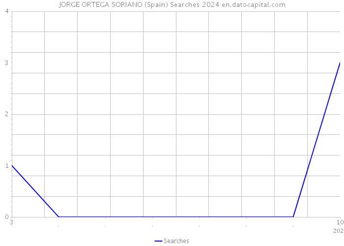 JORGE ORTEGA SORIANO (Spain) Searches 2024 