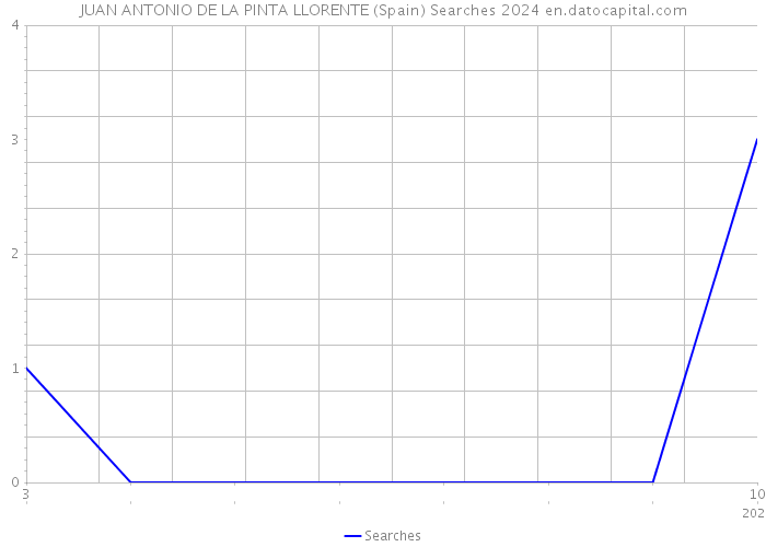 JUAN ANTONIO DE LA PINTA LLORENTE (Spain) Searches 2024 