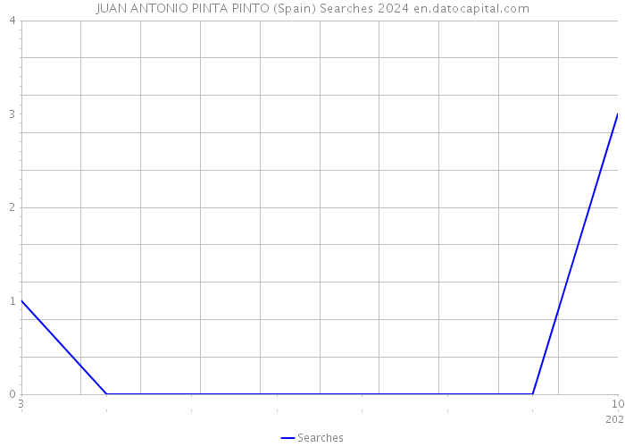 JUAN ANTONIO PINTA PINTO (Spain) Searches 2024 