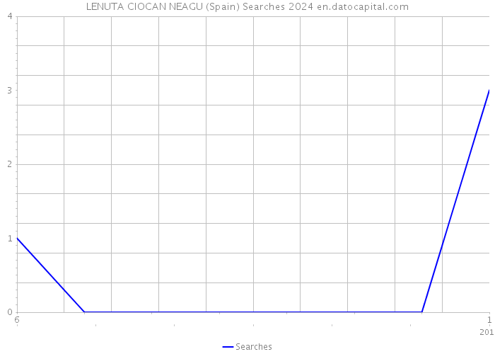 LENUTA CIOCAN NEAGU (Spain) Searches 2024 