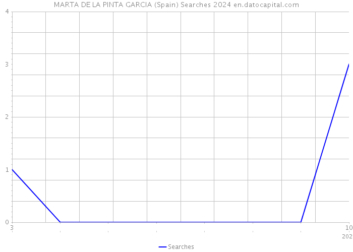 MARTA DE LA PINTA GARCIA (Spain) Searches 2024 