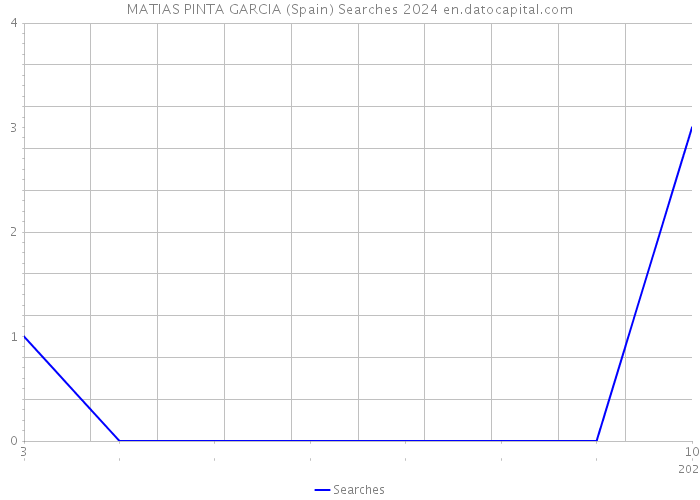 MATIAS PINTA GARCIA (Spain) Searches 2024 