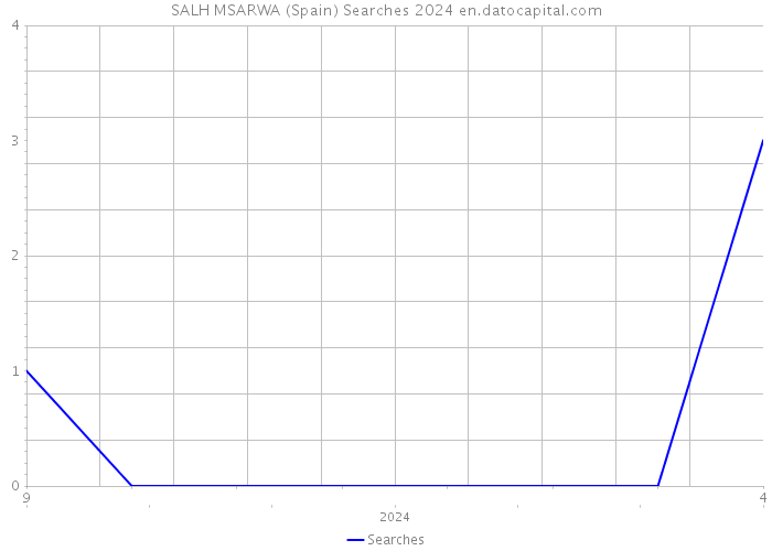 SALH MSARWA (Spain) Searches 2024 