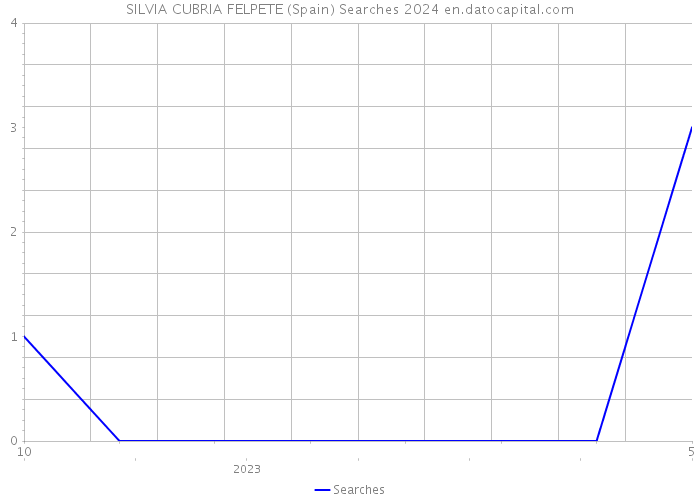 SILVIA CUBRIA FELPETE (Spain) Searches 2024 