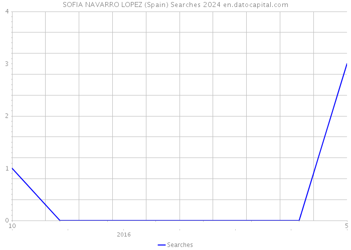 SOFIA NAVARRO LOPEZ (Spain) Searches 2024 