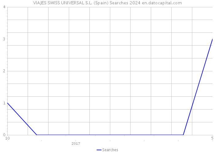 VIAJES SWISS UNIVERSAL S.L. (Spain) Searches 2024 