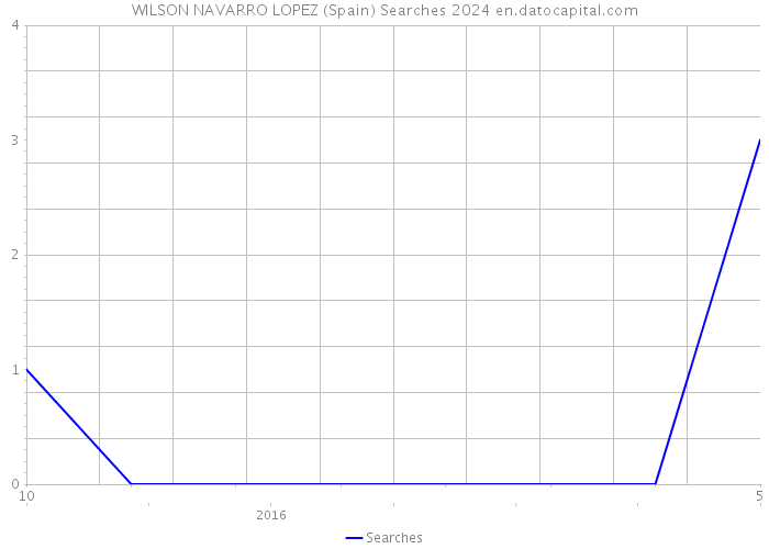 WILSON NAVARRO LOPEZ (Spain) Searches 2024 