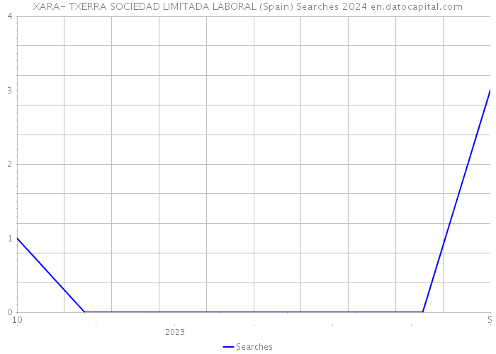 XARA- TXERRA SOCIEDAD LIMITADA LABORAL (Spain) Searches 2024 