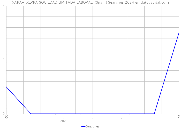 XARA-TXERRA SOCIEDAD LIMITADA LABORAL. (Spain) Searches 2024 