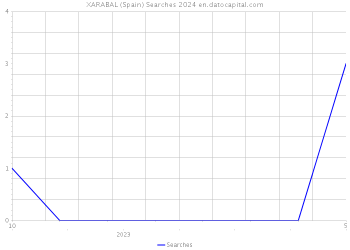 XARABAL (Spain) Searches 2024 
