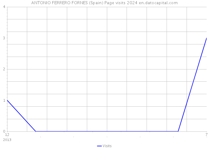 ANTONIO FERRERO FORNES (Spain) Page visits 2024 
