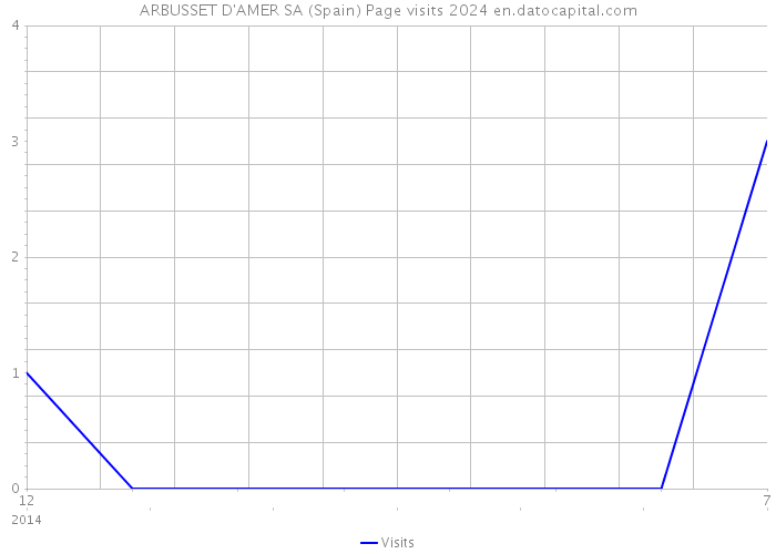 ARBUSSET D'AMER SA (Spain) Page visits 2024 