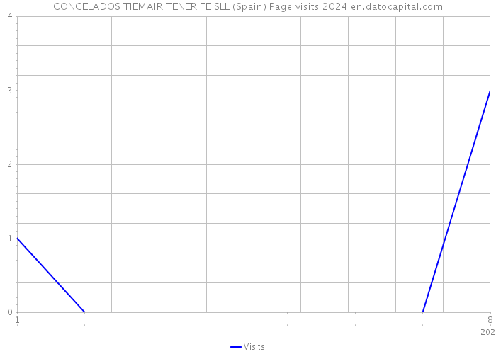 CONGELADOS TIEMAIR TENERIFE SLL (Spain) Page visits 2024 