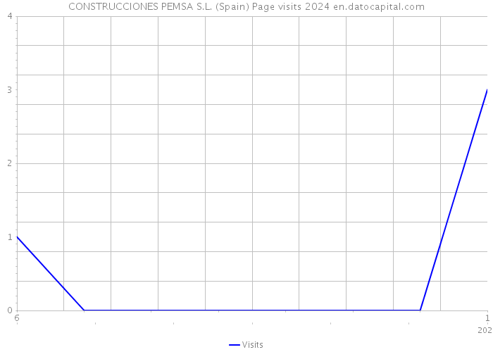CONSTRUCCIONES PEMSA S.L. (Spain) Page visits 2024 