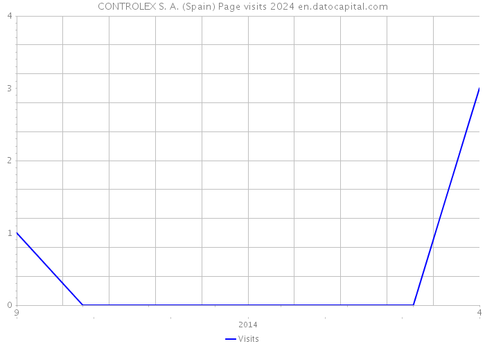 CONTROLEX S. A. (Spain) Page visits 2024 