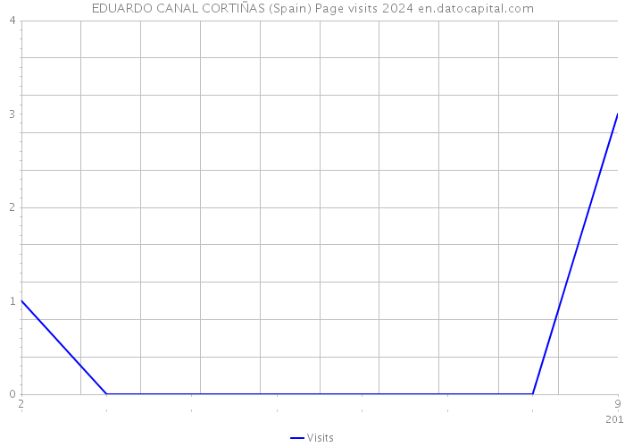 EDUARDO CANAL CORTIÑAS (Spain) Page visits 2024 