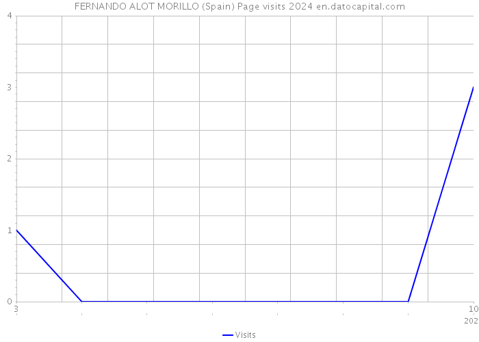 FERNANDO ALOT MORILLO (Spain) Page visits 2024 