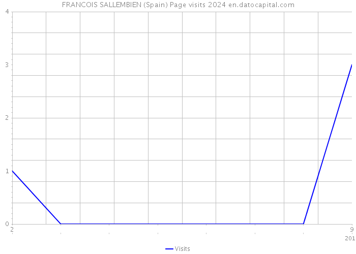FRANCOIS SALLEMBIEN (Spain) Page visits 2024 