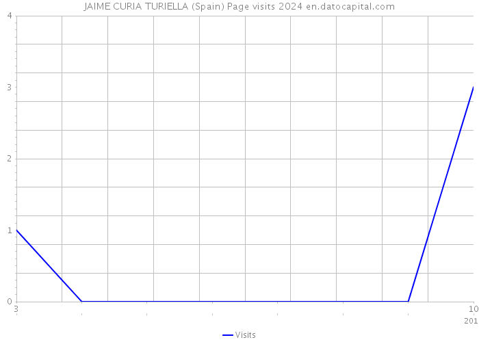 JAIME CURIA TURIELLA (Spain) Page visits 2024 