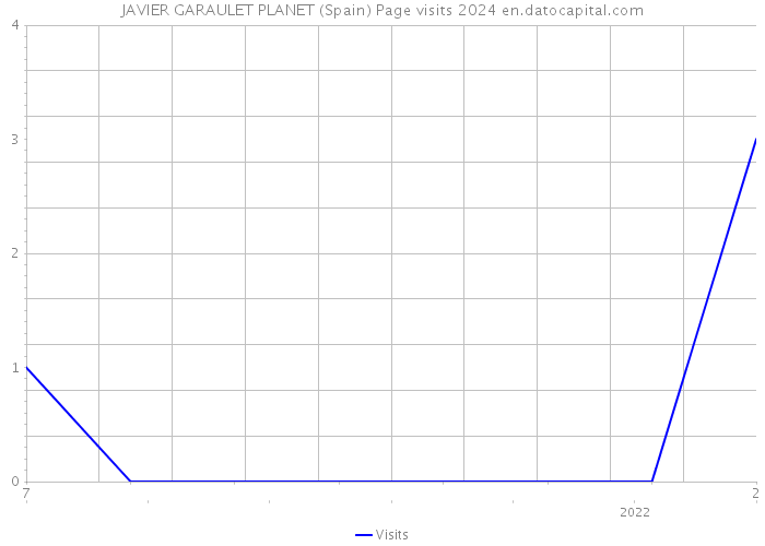 JAVIER GARAULET PLANET (Spain) Page visits 2024 