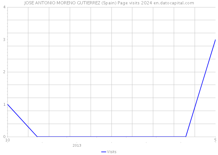 JOSE ANTONIO MORENO GUTIERREZ (Spain) Page visits 2024 