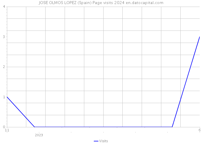 JOSE OLMOS LOPEZ (Spain) Page visits 2024 