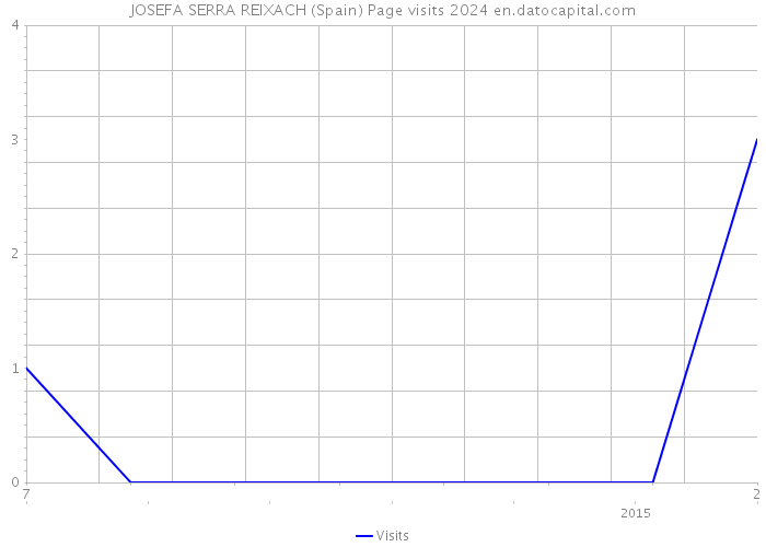 JOSEFA SERRA REIXACH (Spain) Page visits 2024 