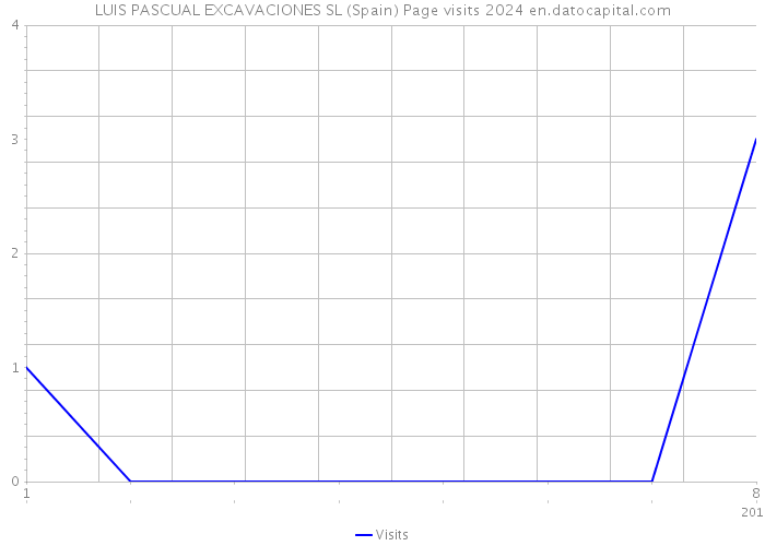 LUIS PASCUAL EXCAVACIONES SL (Spain) Page visits 2024 