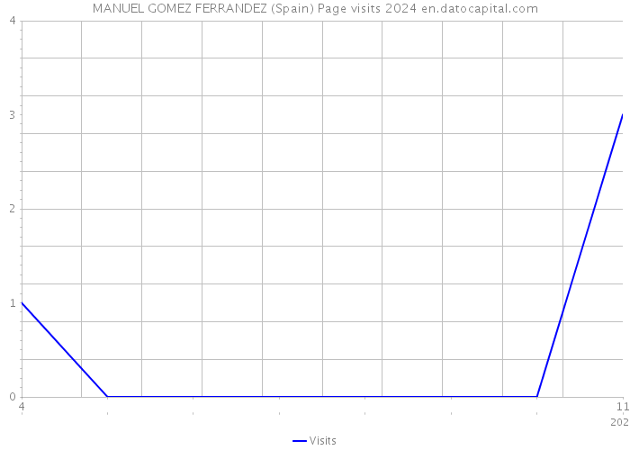 MANUEL GOMEZ FERRANDEZ (Spain) Page visits 2024 