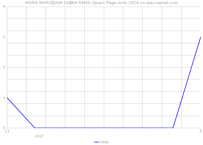 MARIA MARCELINA DUBRA RAMA (Spain) Page visits 2024 