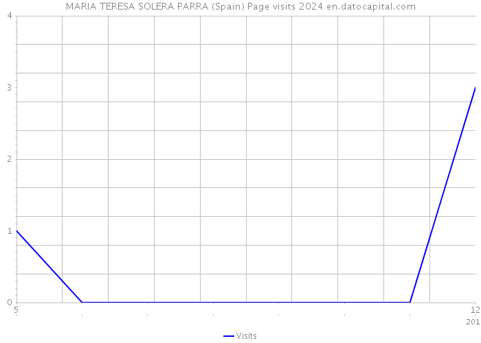 MARIA TERESA SOLERA PARRA (Spain) Page visits 2024 