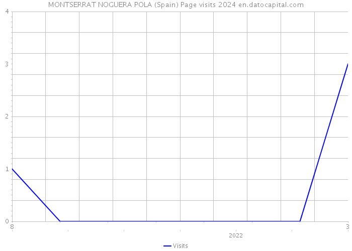 MONTSERRAT NOGUERA POLA (Spain) Page visits 2024 