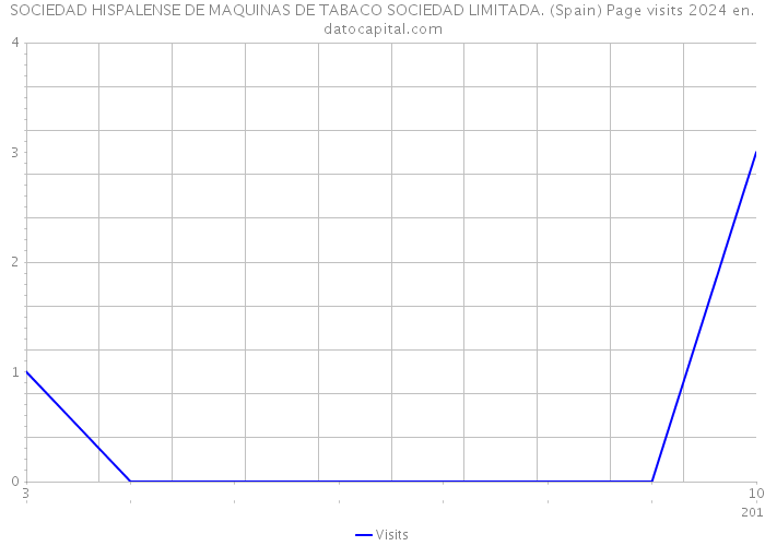 SOCIEDAD HISPALENSE DE MAQUINAS DE TABACO SOCIEDAD LIMITADA. (Spain) Page visits 2024 