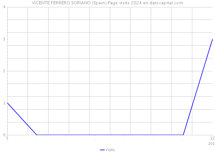 VICENTE FERRERO SORIANO (Spain) Page visits 2024 