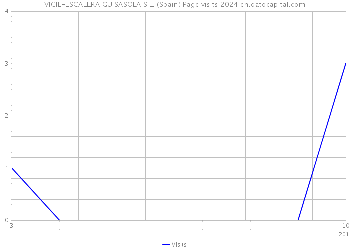 VIGIL-ESCALERA GUISASOLA S.L. (Spain) Page visits 2024 