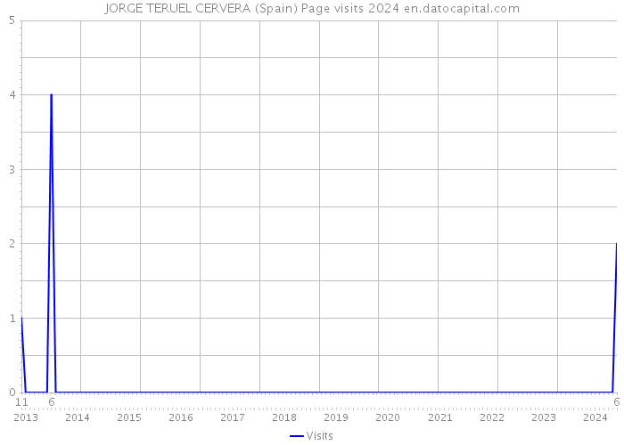 JORGE TERUEL CERVERA (Spain) Page visits 2024 