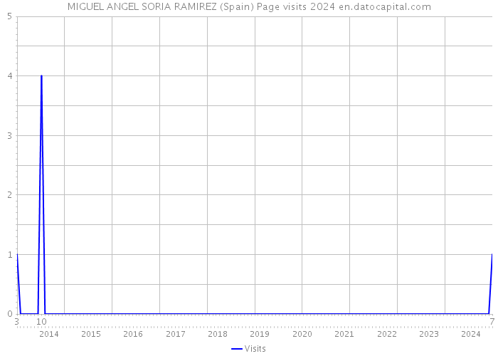 MIGUEL ANGEL SORIA RAMIREZ (Spain) Page visits 2024 