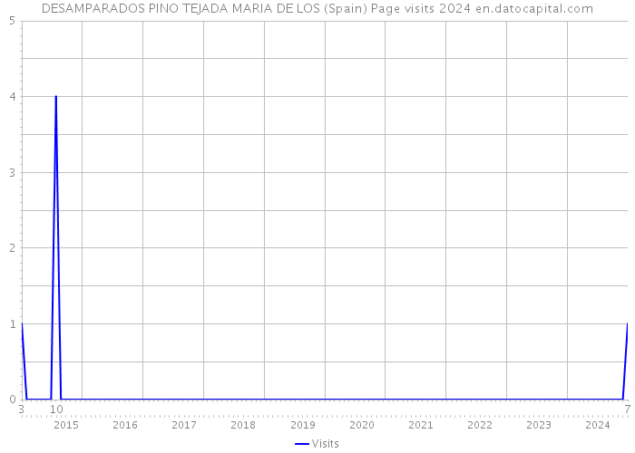 DESAMPARADOS PINO TEJADA MARIA DE LOS (Spain) Page visits 2024 