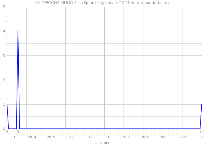 VALDECONS MUGO S.L. (Spain) Page visits 2024 