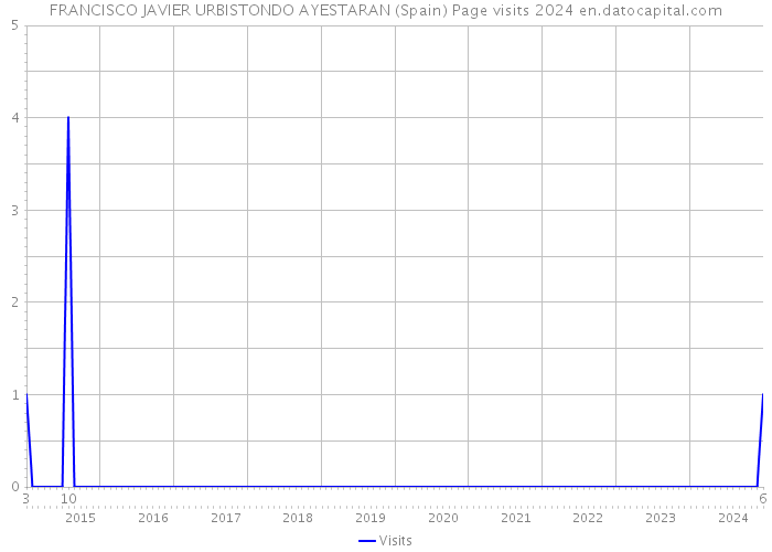 FRANCISCO JAVIER URBISTONDO AYESTARAN (Spain) Page visits 2024 