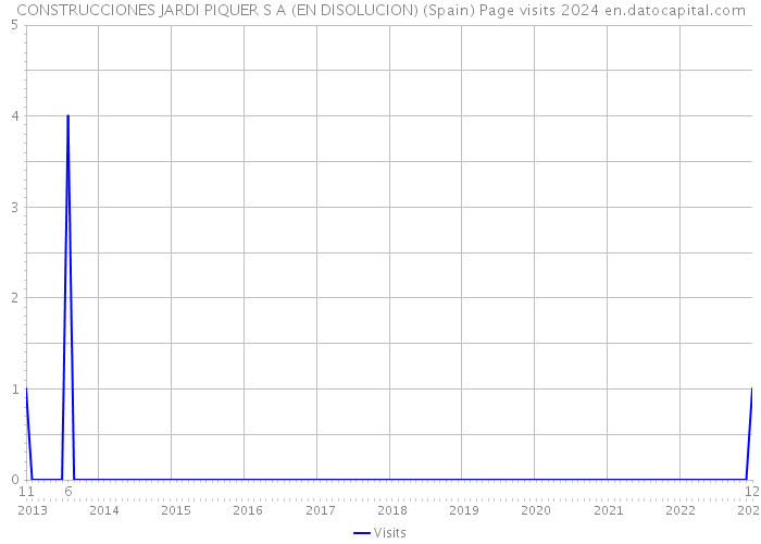 CONSTRUCCIONES JARDI PIQUER S A (EN DISOLUCION) (Spain) Page visits 2024 