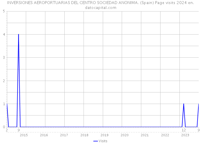 INVERSIONES AEROPORTUARIAS DEL CENTRO SOCIEDAD ANONIMA. (Spain) Page visits 2024 