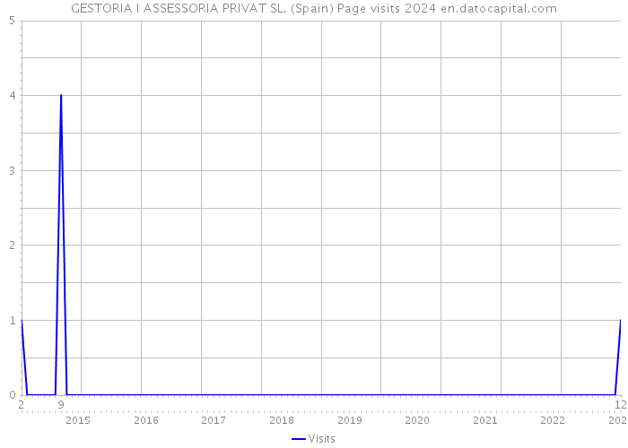 GESTORIA I ASSESSORIA PRIVAT SL. (Spain) Page visits 2024 