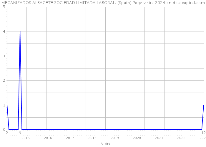 MECANIZADOS ALBACETE SOCIEDAD LIMITADA LABORAL. (Spain) Page visits 2024 