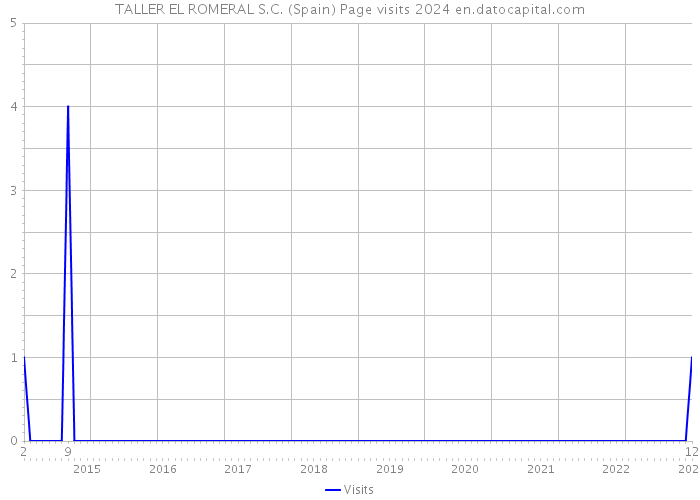 TALLER EL ROMERAL S.C. (Spain) Page visits 2024 