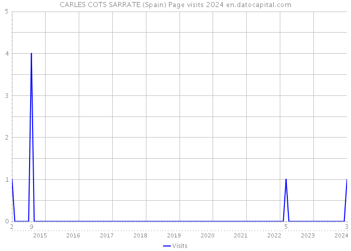 CARLES COTS SARRATE (Spain) Page visits 2024 